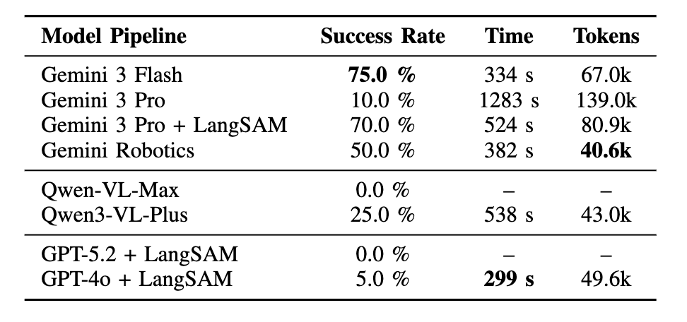 Single-VLM Pipeline Comparison