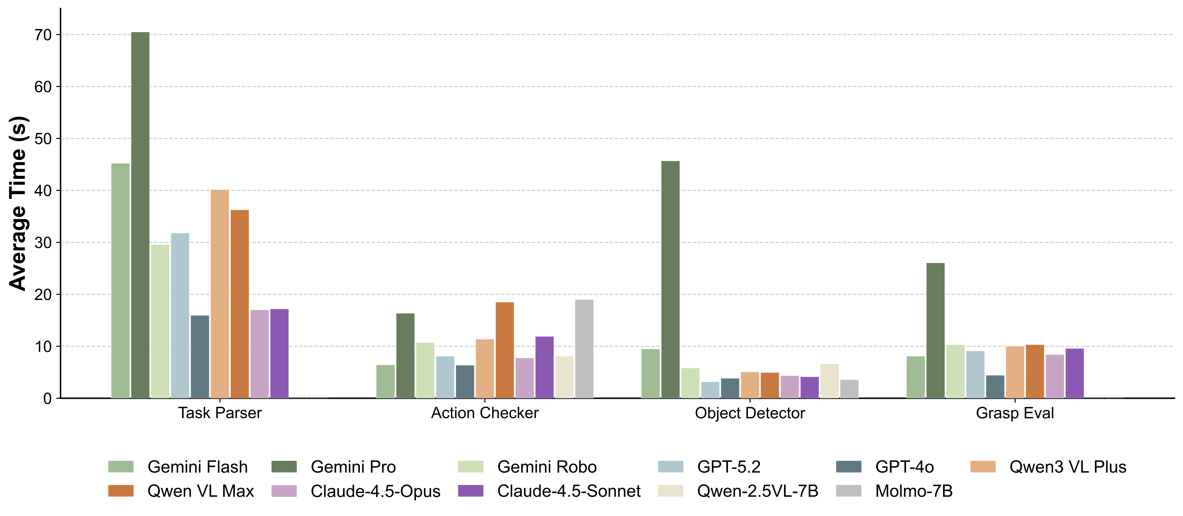 Latency Comparison