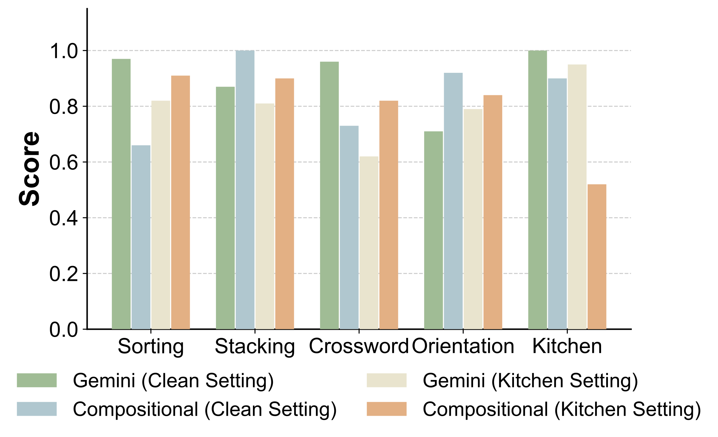 Compositional vs Single VLM