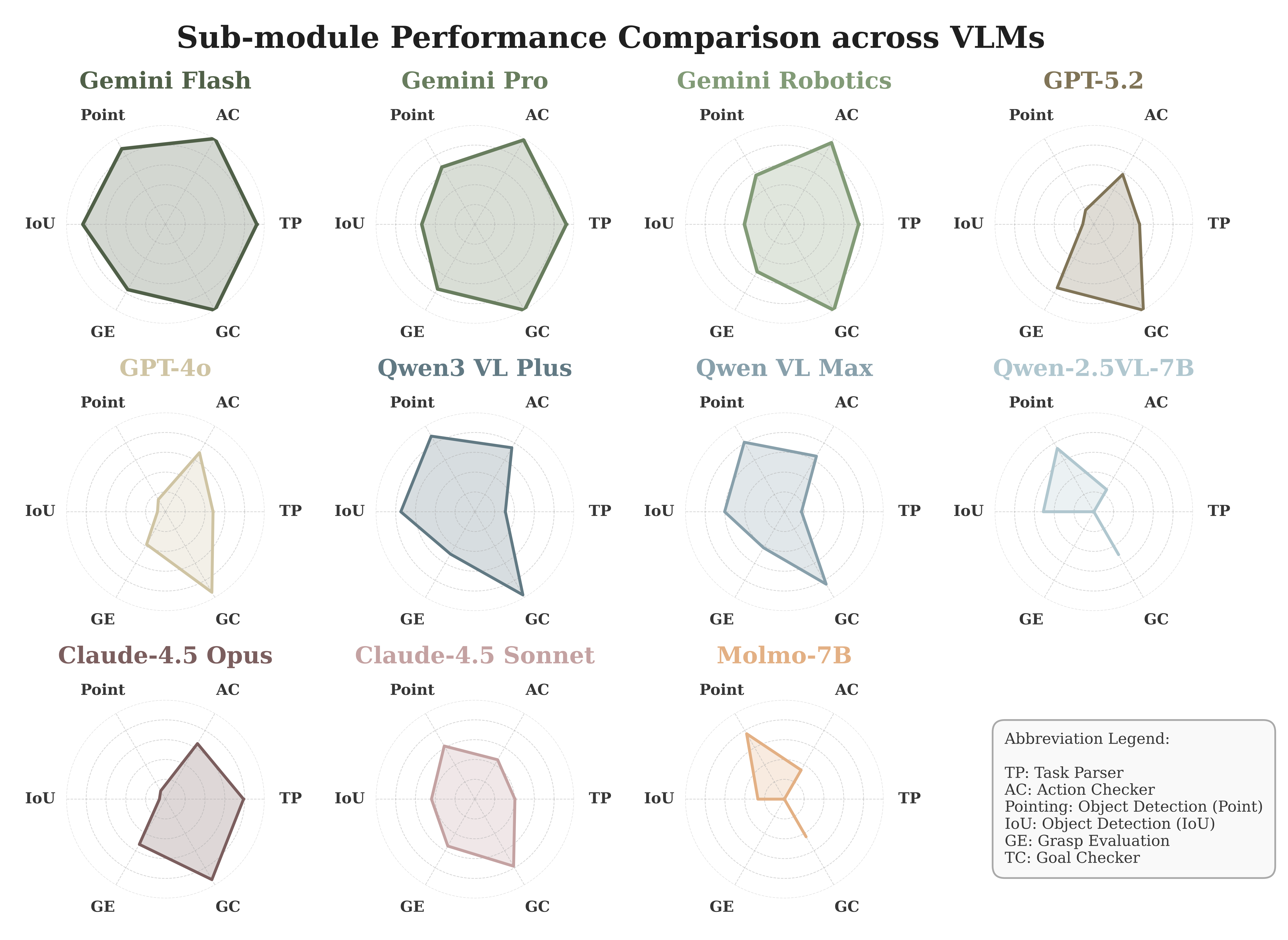 Sub-module Performance Comparison